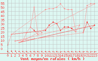 Courbe de la force du vent pour Bealach Na Ba No2