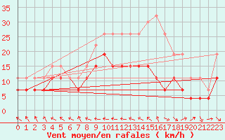 Courbe de la force du vent pour Le Touquet (62)