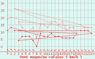 Courbe de la force du vent pour Troyes (10)