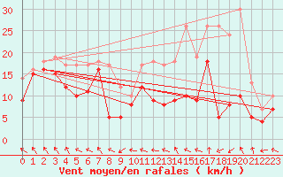 Courbe de la force du vent pour Caen (14)
