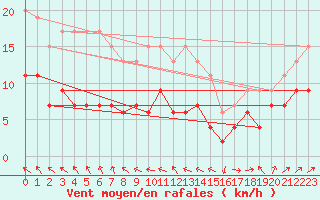 Courbe de la force du vent pour Pointe de Socoa (64)