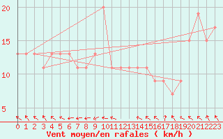 Courbe de la force du vent pour Ponza