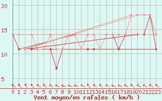 Courbe de la force du vent pour Hel