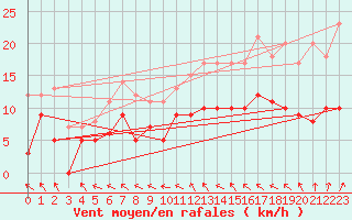 Courbe de la force du vent pour Tours (37)