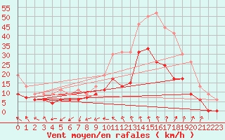 Courbe de la force du vent pour Nmes - Garons (30)