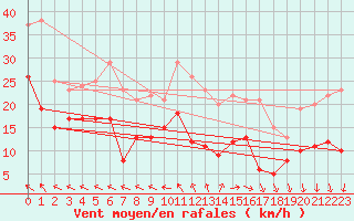 Courbe de la force du vent pour Mont-Saint-Vincent (71)