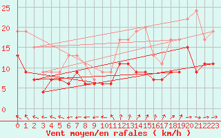 Courbe de la force du vent pour Avord (18)