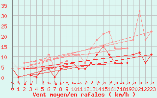 Courbe de la force du vent pour Madrid-Colmenar