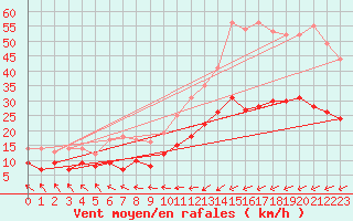 Courbe de la force du vent pour Ploudalmezeau (29)