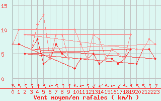 Courbe de la force du vent pour Albacete / Los Llanos