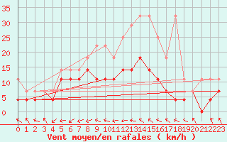 Courbe de la force du vent pour Oehringen