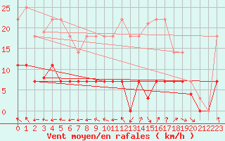 Courbe de la force du vent pour Madrid / Retiro (Esp)