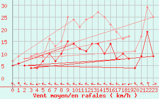 Courbe de la force du vent pour Agen (47)