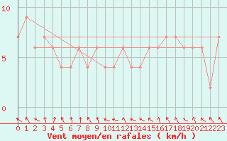 Courbe de la force du vent pour Rhyl