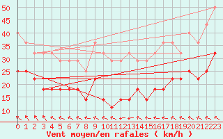 Courbe de la force du vent pour Semenicului Mountain Range