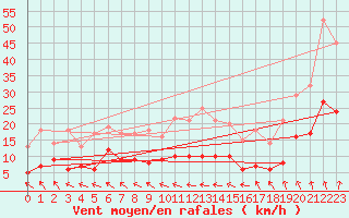 Courbe de la force du vent pour Savigny sur Clairis (89)