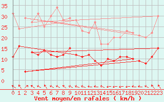 Courbe de la force du vent pour Saint-Girons (09)