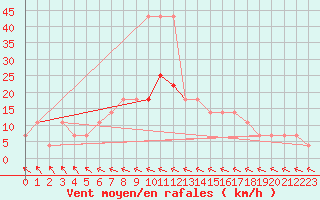 Courbe de la force du vent pour Veliko Gradiste