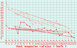 Courbe de la force du vent pour Galibier - Nivose (05)