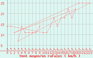 Courbe de la force du vent pour Helsinki Harmaja