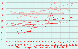 Courbe de la force du vent pour Pointe Saint-Mathieu (29)