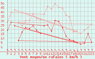 Courbe de la force du vent pour Cap Corse (2B)