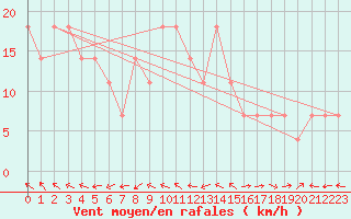 Courbe de la force du vent pour Valentia Observatory