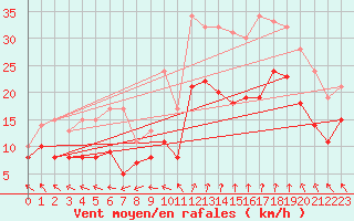 Courbe de la force du vent pour Istres (13)
