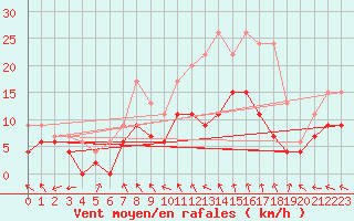 Courbe de la force du vent pour Rennes (35)