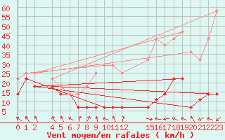 Courbe de la force du vent pour Kredarica