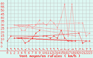 Courbe de la force du vent pour Bamberg