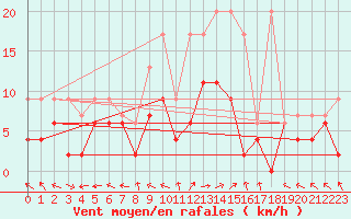 Courbe de la force du vent pour Visp