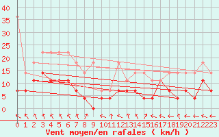 Courbe de la force du vent pour Kempten