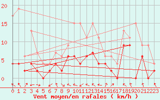 Courbe de la force du vent pour Saint-Girons (09)