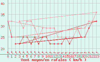 Courbe de la force du vent pour Helgoland