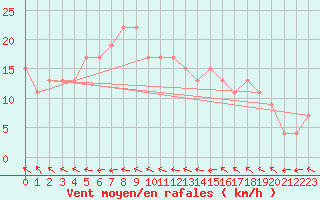 Courbe de la force du vent pour Trieste