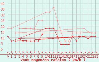 Courbe de la force du vent pour Llanes