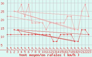 Courbe de la force du vent pour Regensburg