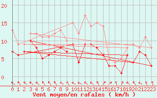 Courbe de la force du vent pour Alfeld