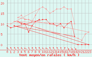 Courbe de la force du vent pour Le Touquet (62)