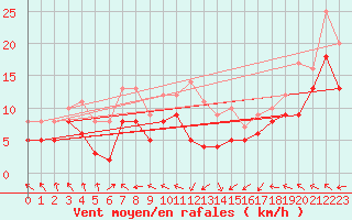 Courbe de la force du vent pour Rodez (12)