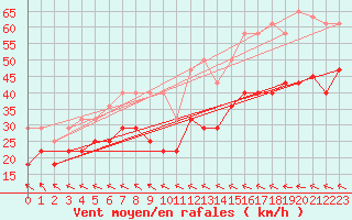 Courbe de la force du vent pour Bares