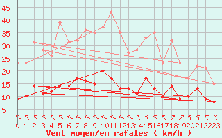 Courbe de la force du vent pour Saint-Brieuc (22)