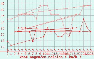 Courbe de la force du vent pour Kunda