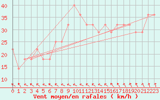 Courbe de la force du vent pour Kotka Haapasaari