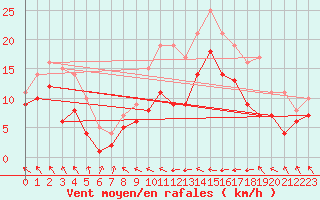 Courbe de la force du vent pour Eisenach