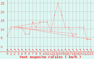 Courbe de la force du vent pour Penhas Douradas