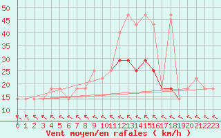 Courbe de la force du vent pour Kostelni Myslova