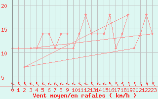 Courbe de la force du vent pour Wien / Hohe Warte