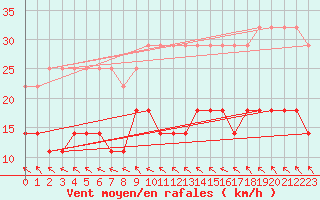 Courbe de la force du vent pour Bonn-Roleber